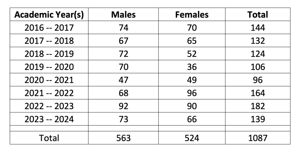 Table showing student gender by year.