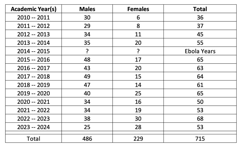 Male and female student enrollment by year.